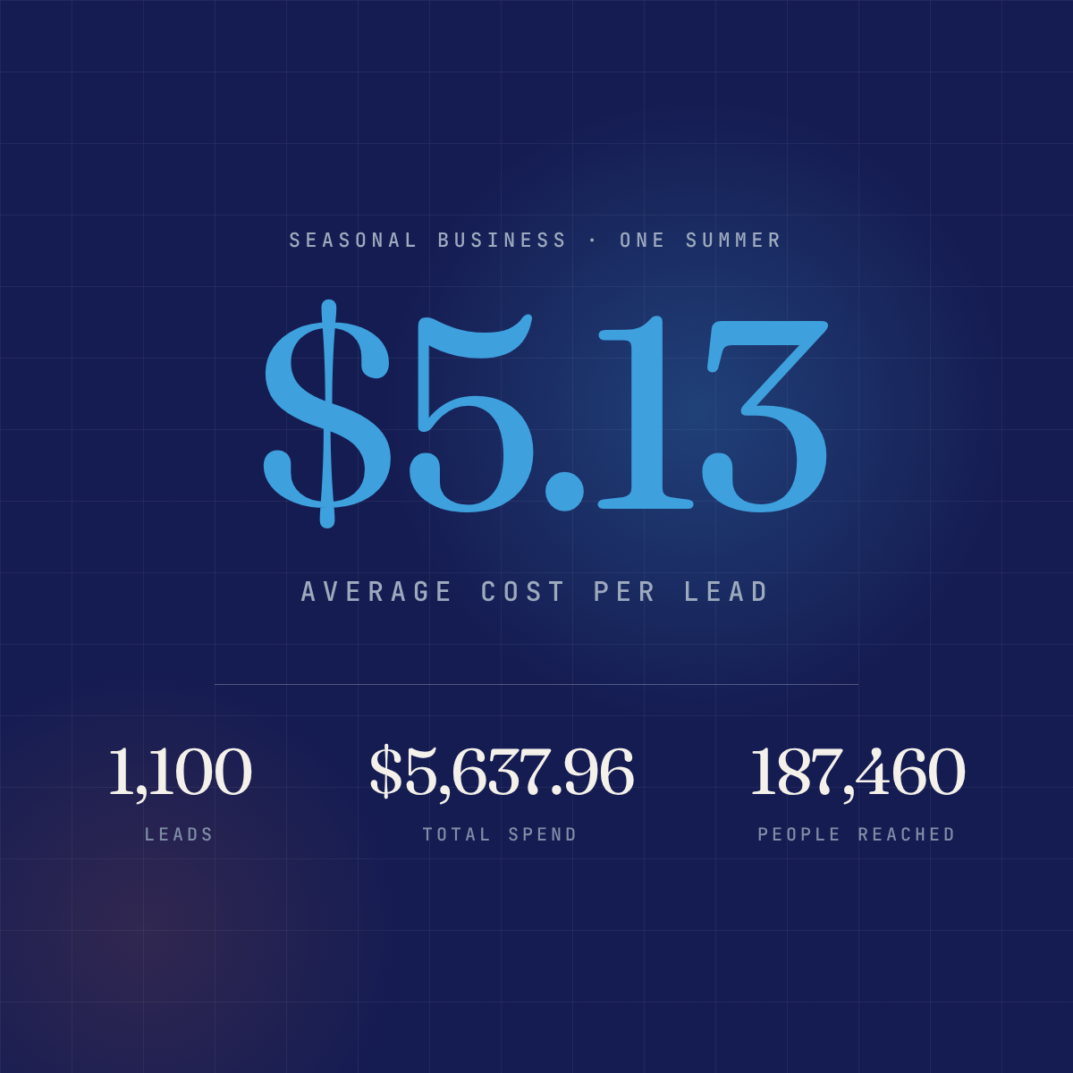 Vancouver AC panel company Meta ads case study: 1,100 leads at a $5.13 cost per lead