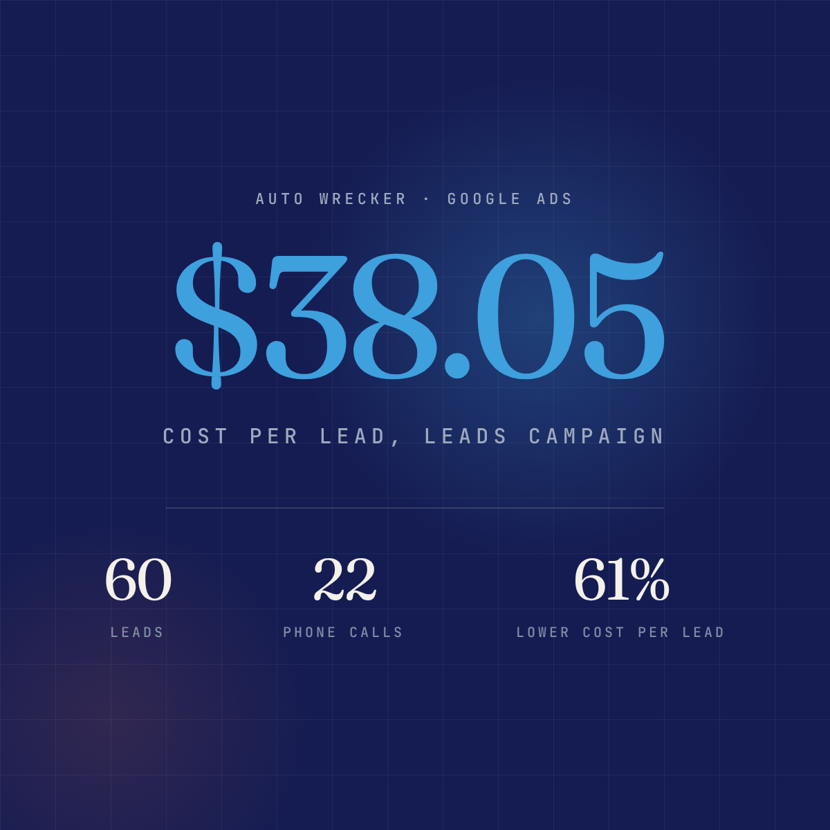 Auto wrecker Google Ads case study: cost per lead down 61% to $38.05