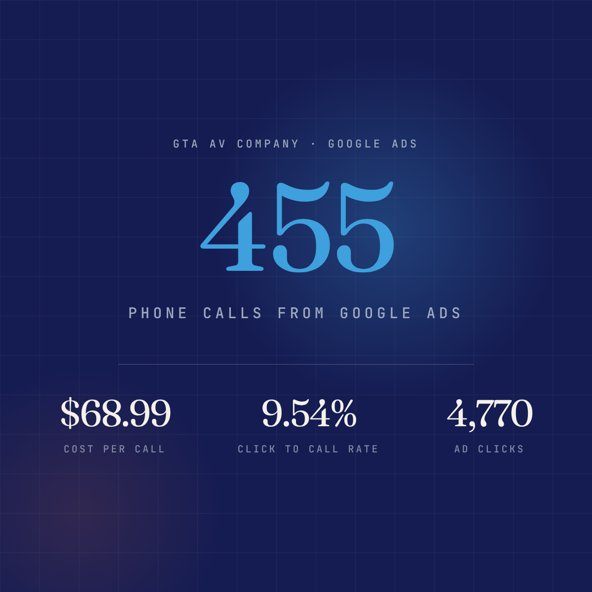 GTA AV company Google Ads case study: 455 phone calls at $68.99 per call