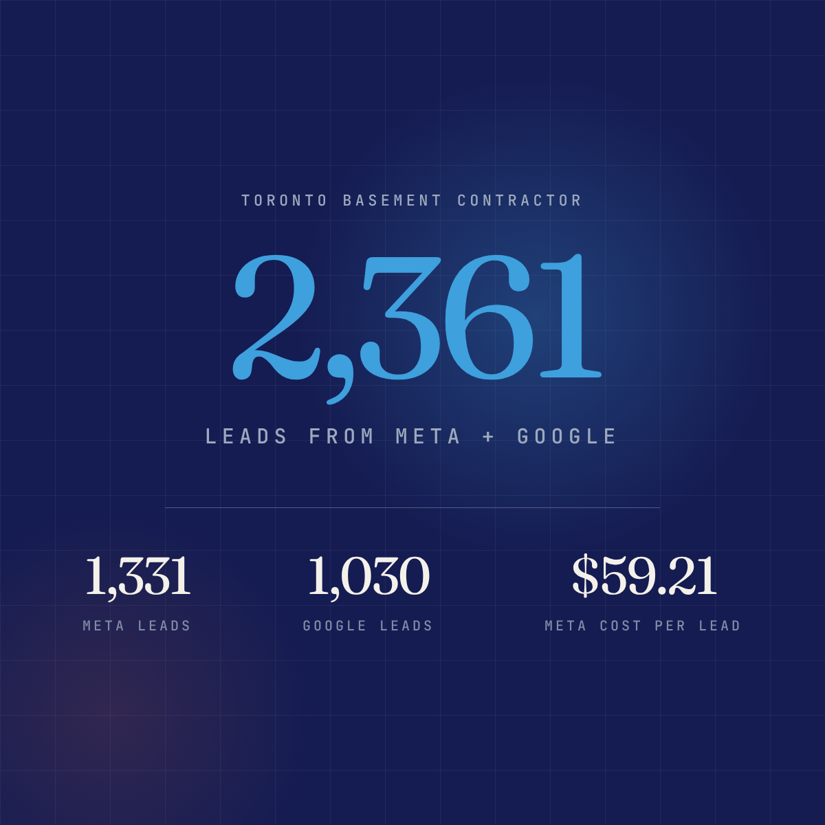 Toronto basement contractor Meta and Google ads case study: 2,361 leads