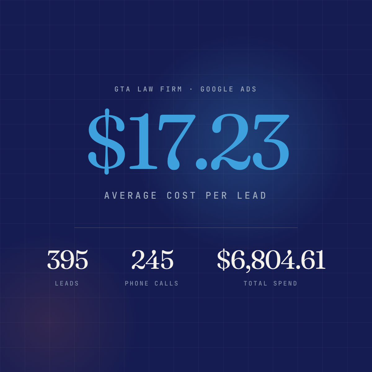 GTA law firm Google Ads case study: 395 client inquiries at a $17.23 cost per lead