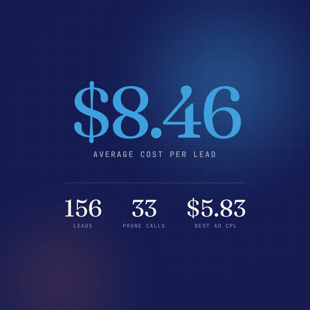 Med spa Meta ads case study: 156 leads at an $8.46 cost per lead