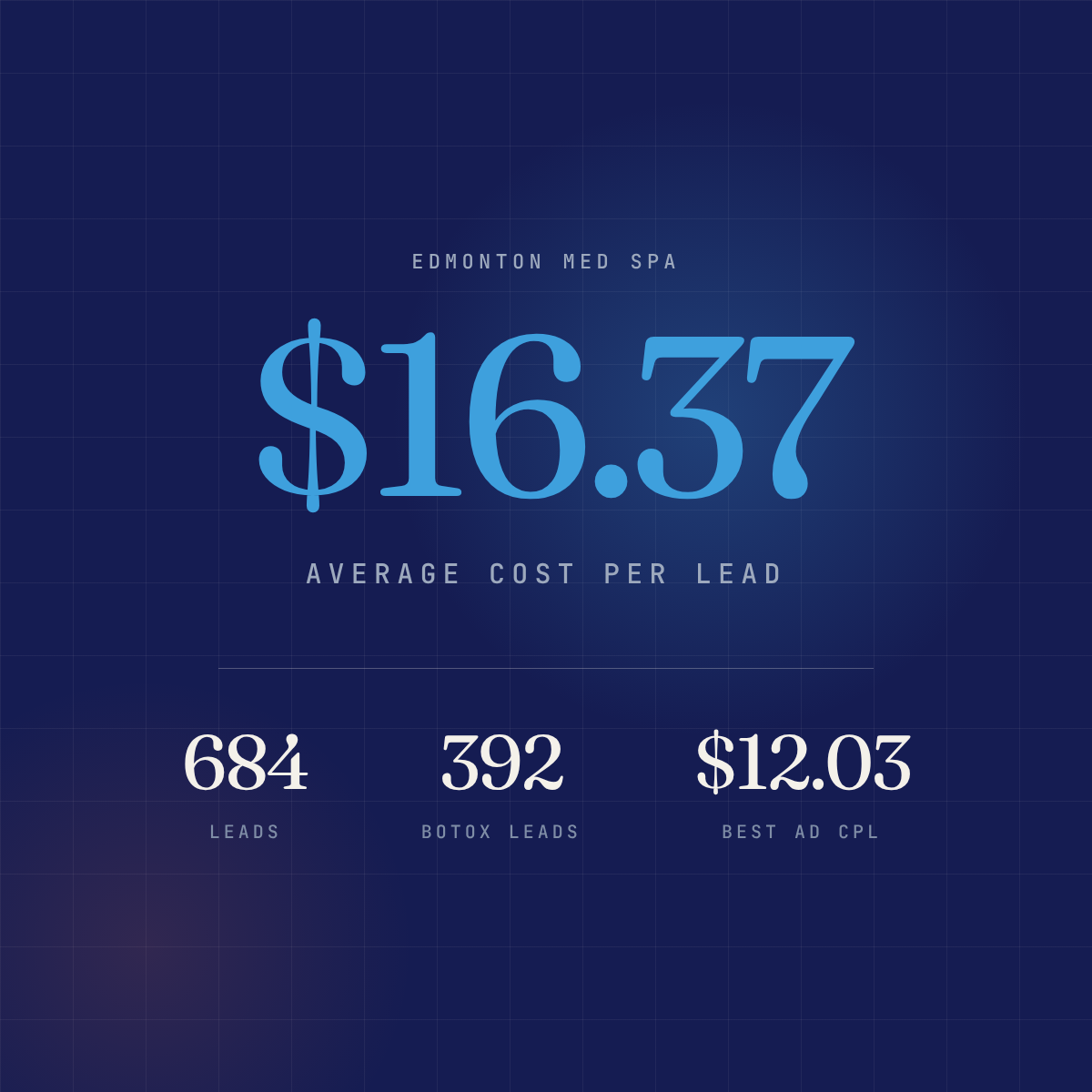 Edmonton med spa Meta ads case study: 684 leads at a $16.37 cost per lead