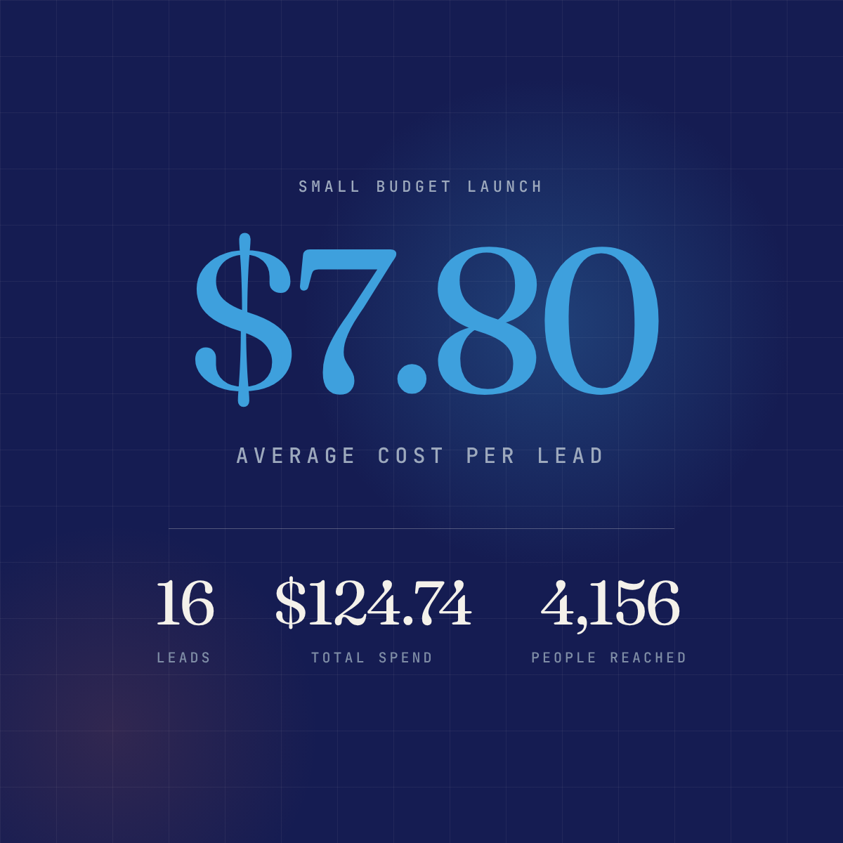 Etobicoke med spa Meta ads case study: 16 leads at a $7.80 cost per lead on $124.74