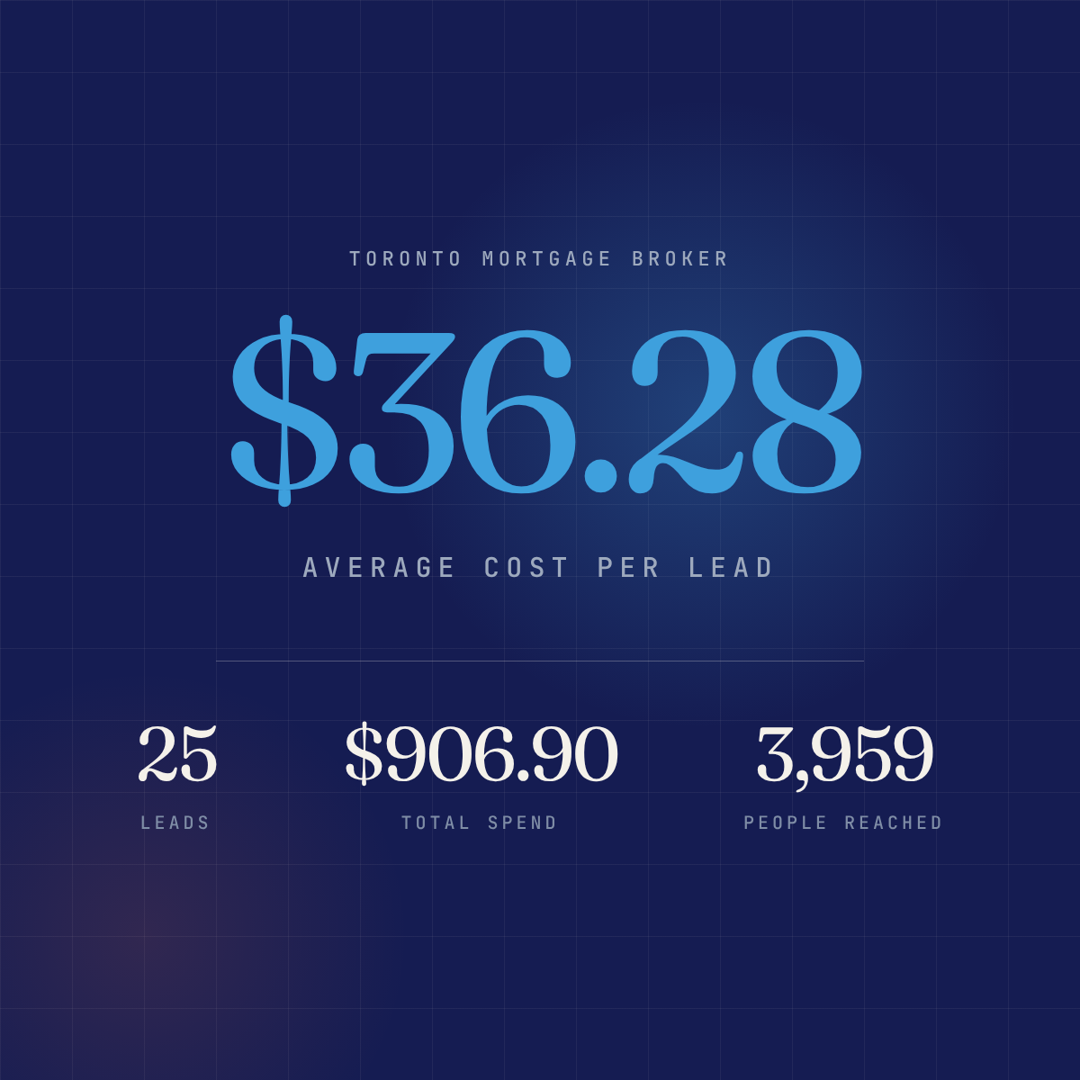 Toronto mortgage broker Meta ads case study: 25 leads at a $36.28 cost per lead