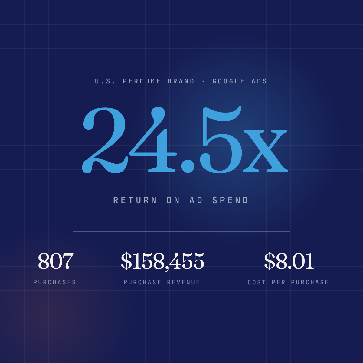 U.S. perfume brand Google Ads case study: 24.5x return on ad spend from 807 purchases