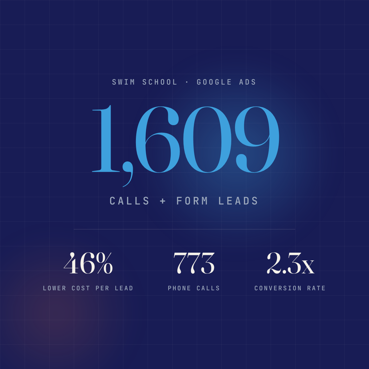 Toronto swim school Google Ads case study: 1,609 leads and 46% lower cost per lead